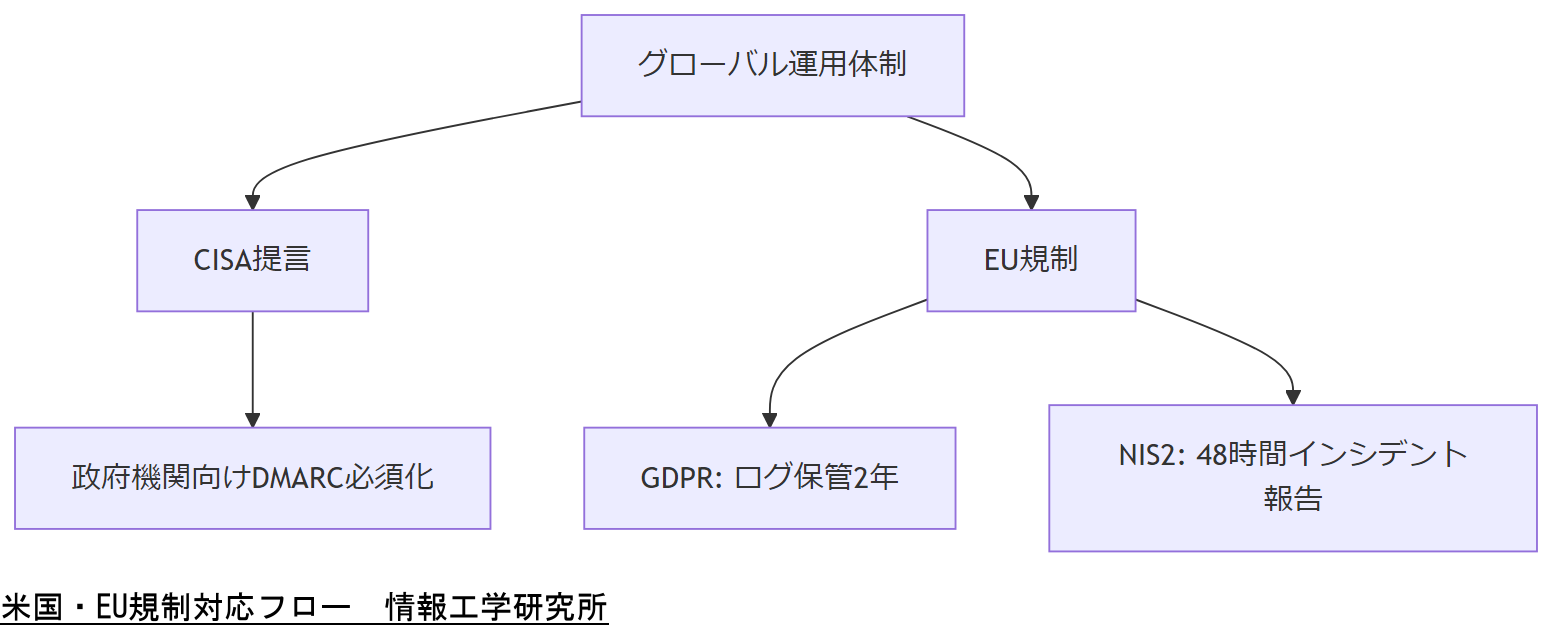 ALT: 米国・EU規制対応フロー