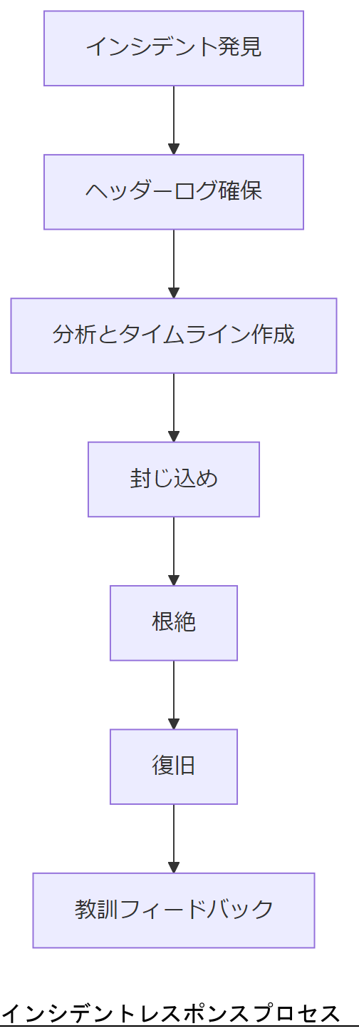 ALT: インシデントレスポンスプロセス