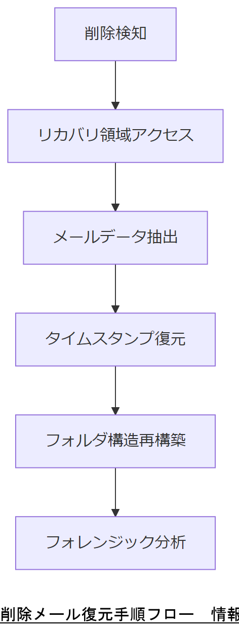 ALT: 削除メール復元手順フロー