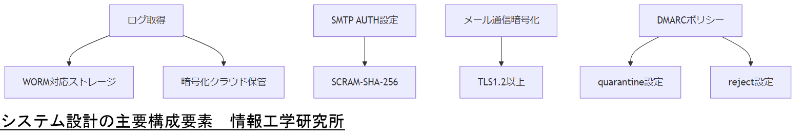 ALT: システム設計の主要構成要素