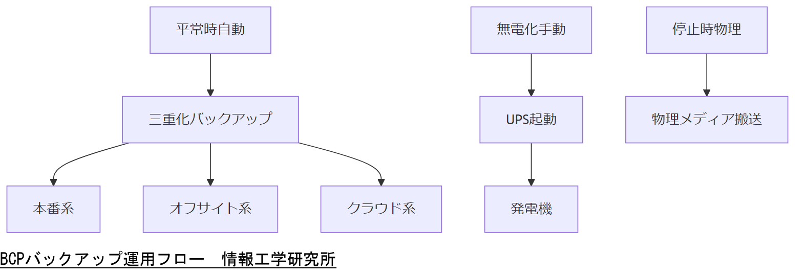 ALT: BCPバックアップ運用フロー