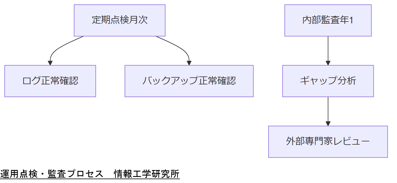 ALT: 運用点検・監査プロセス