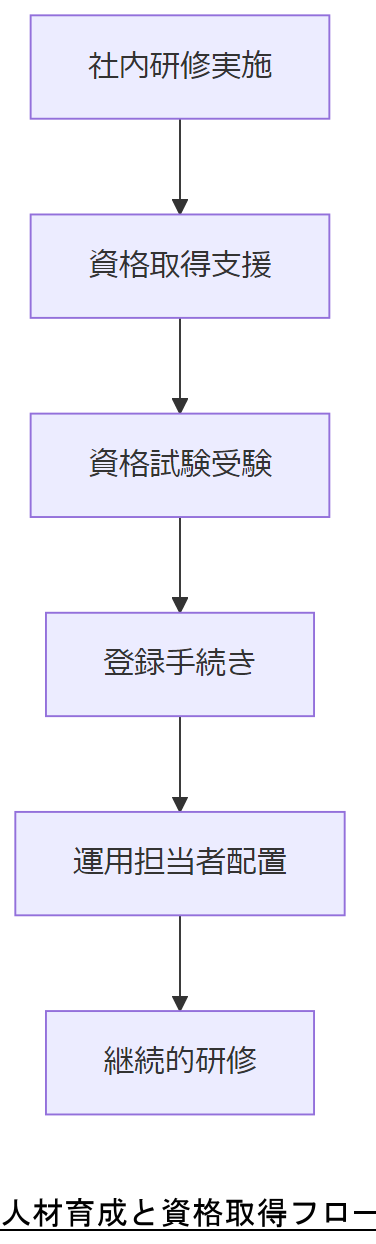 ALT: 人材育成と資格取得フロー