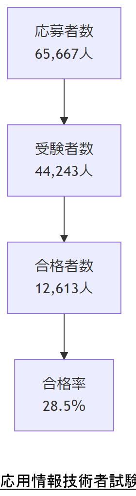 ALT: 応用情報技術者試験の応募から合格までの人数推移