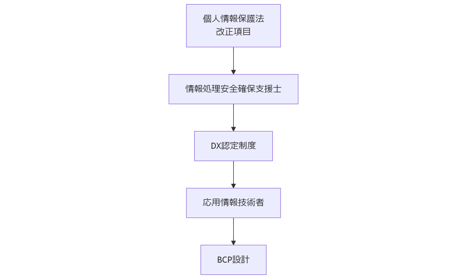ALT: 法令改正と資格対応マッピング