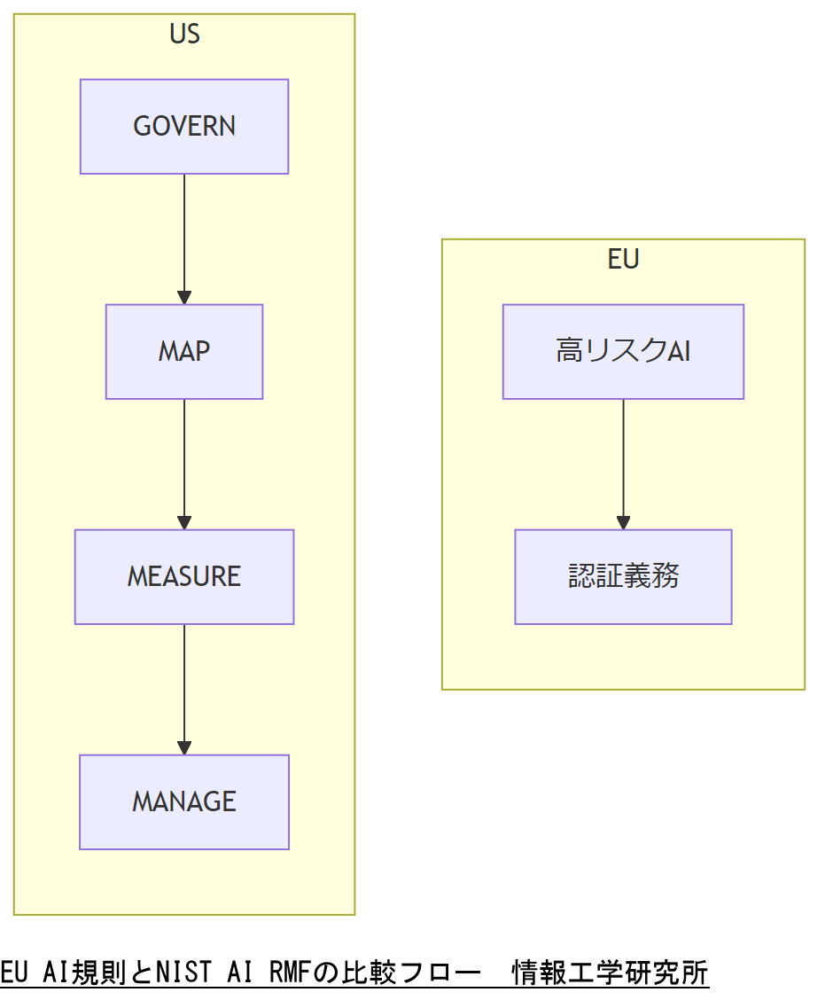 ALT: EU AI規則とNIST AI RMFの比較フロー