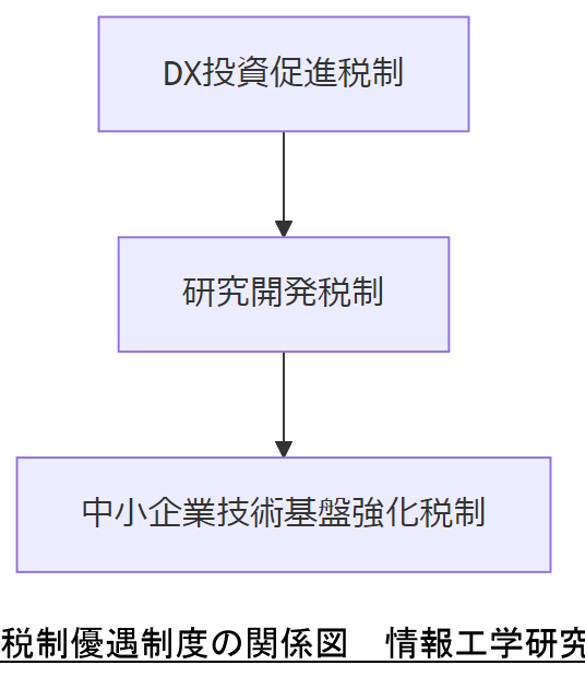 ALT: 税制優遇制度の関係図