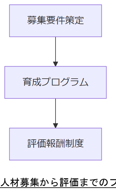 ALT: 人材募集から評価までのフロー