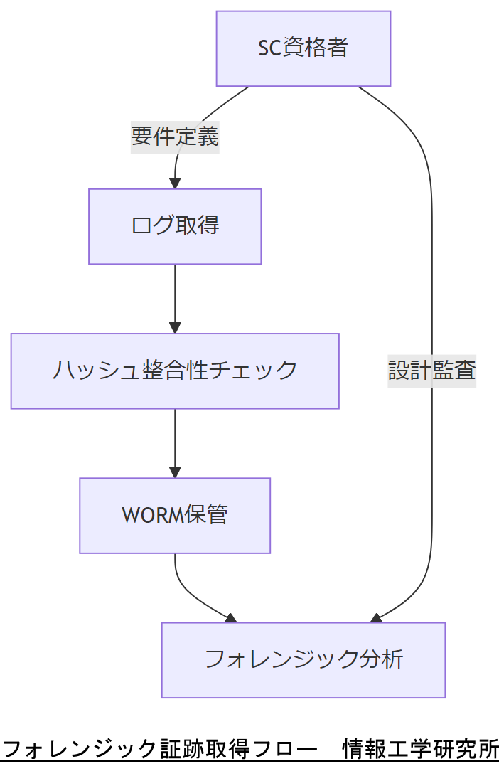 ALT: フォレンジック証跡取得フロー