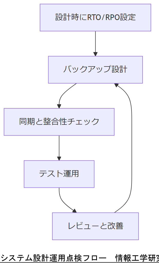 ALT: システム設計運用点検フロー
