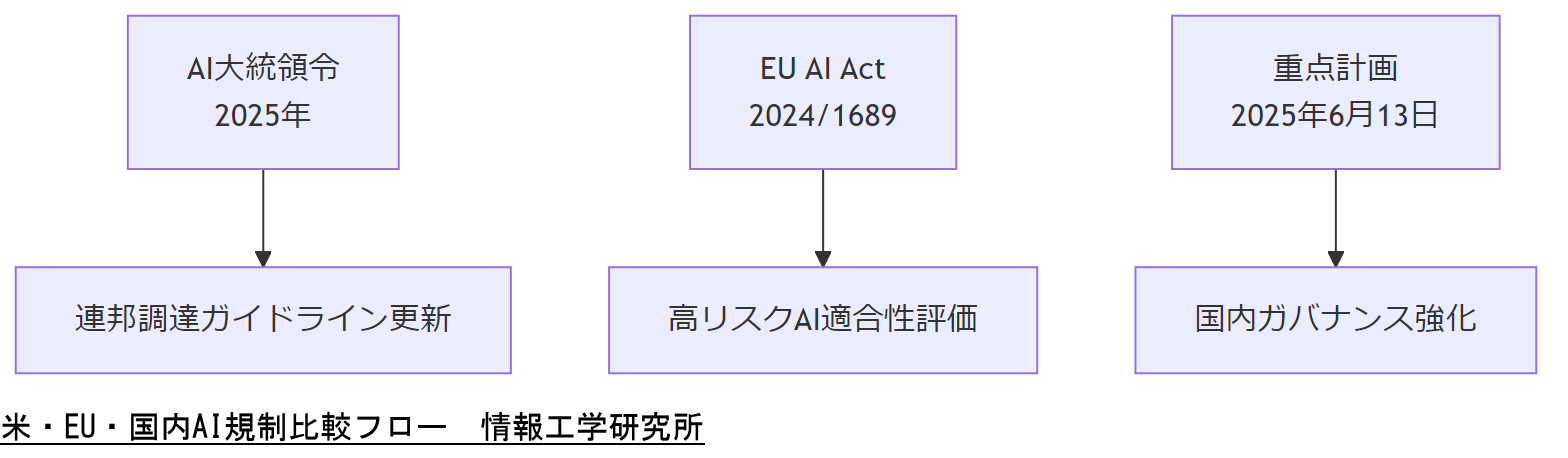 ALT: 米・EU・国内AI規制比較フロー