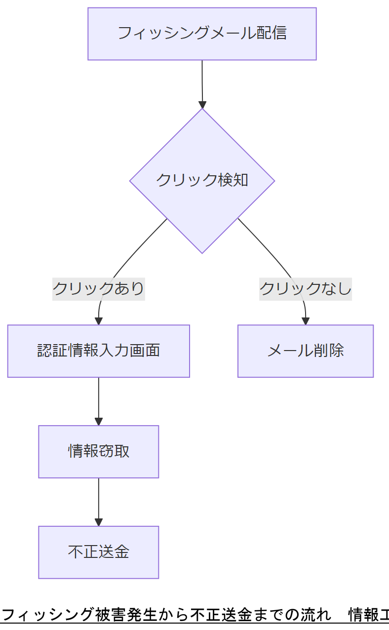 ALT: フィッシング被害発生から不正送金までの流れ