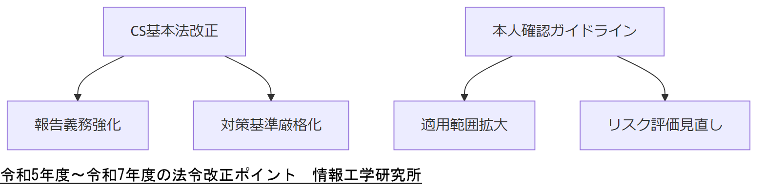 ALT: 令和5年度～令和7年度の法令改正ポイント