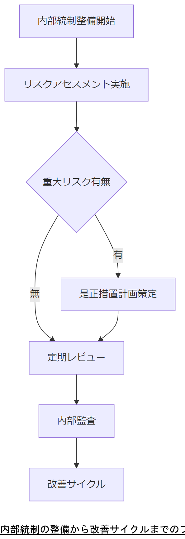 ALT: 内部統制の整備から改善サイクルまでのフロー