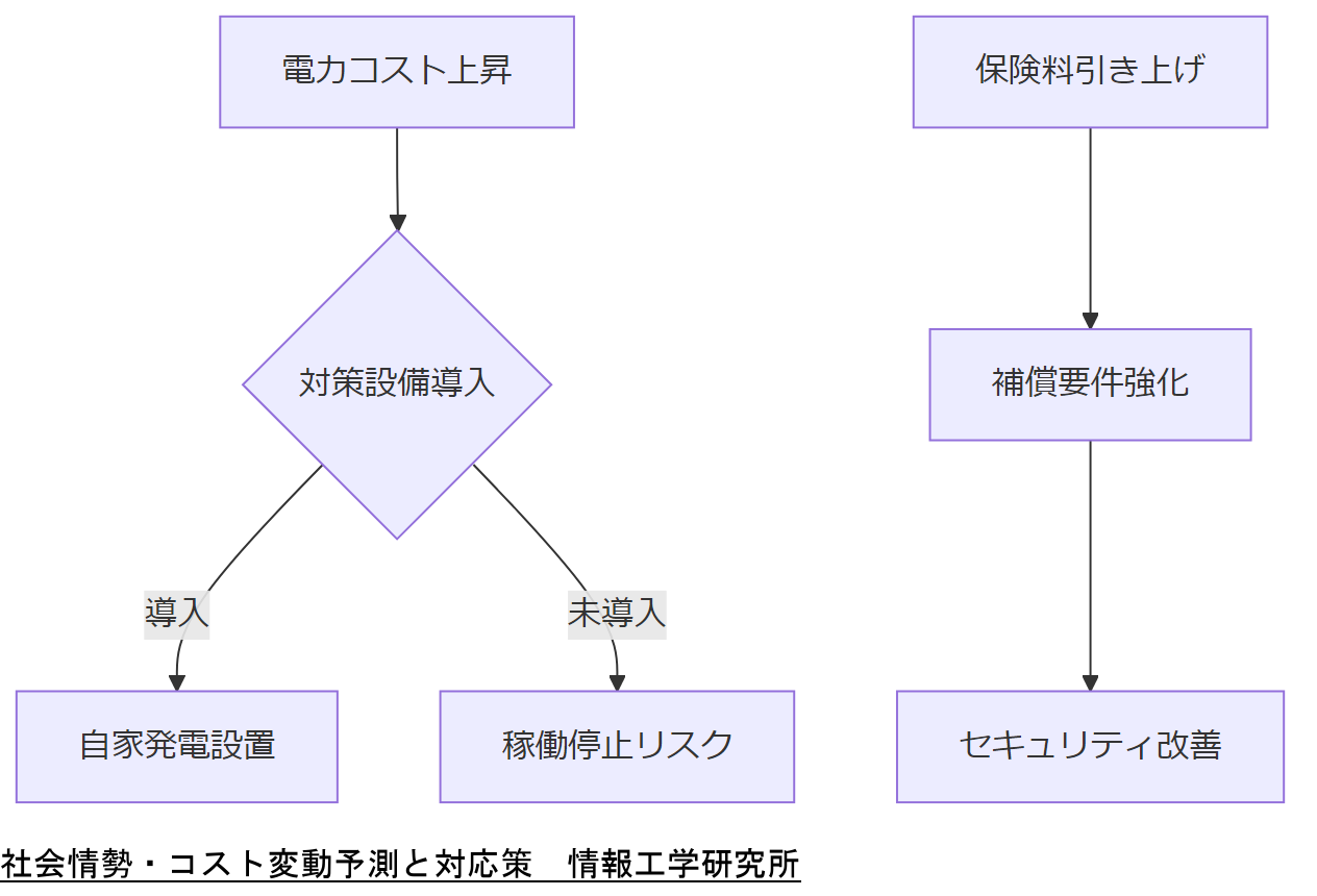 ALT: 社会情勢・コスト変動予測と対応策