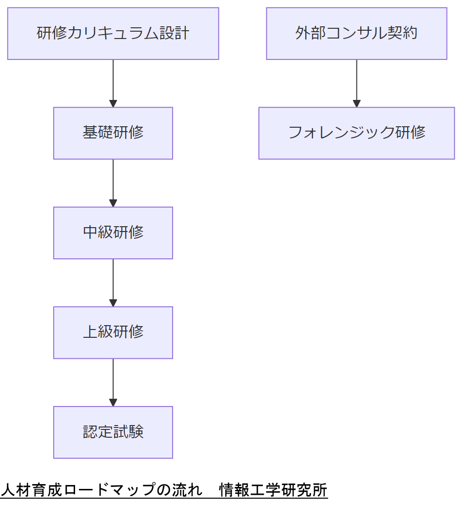 ALT: 人材育成ロードマップの流れ