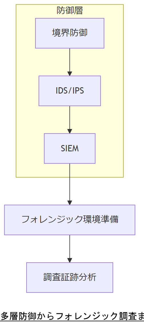 ALT: 多層防御からフォレンジック調査までの設計フロー