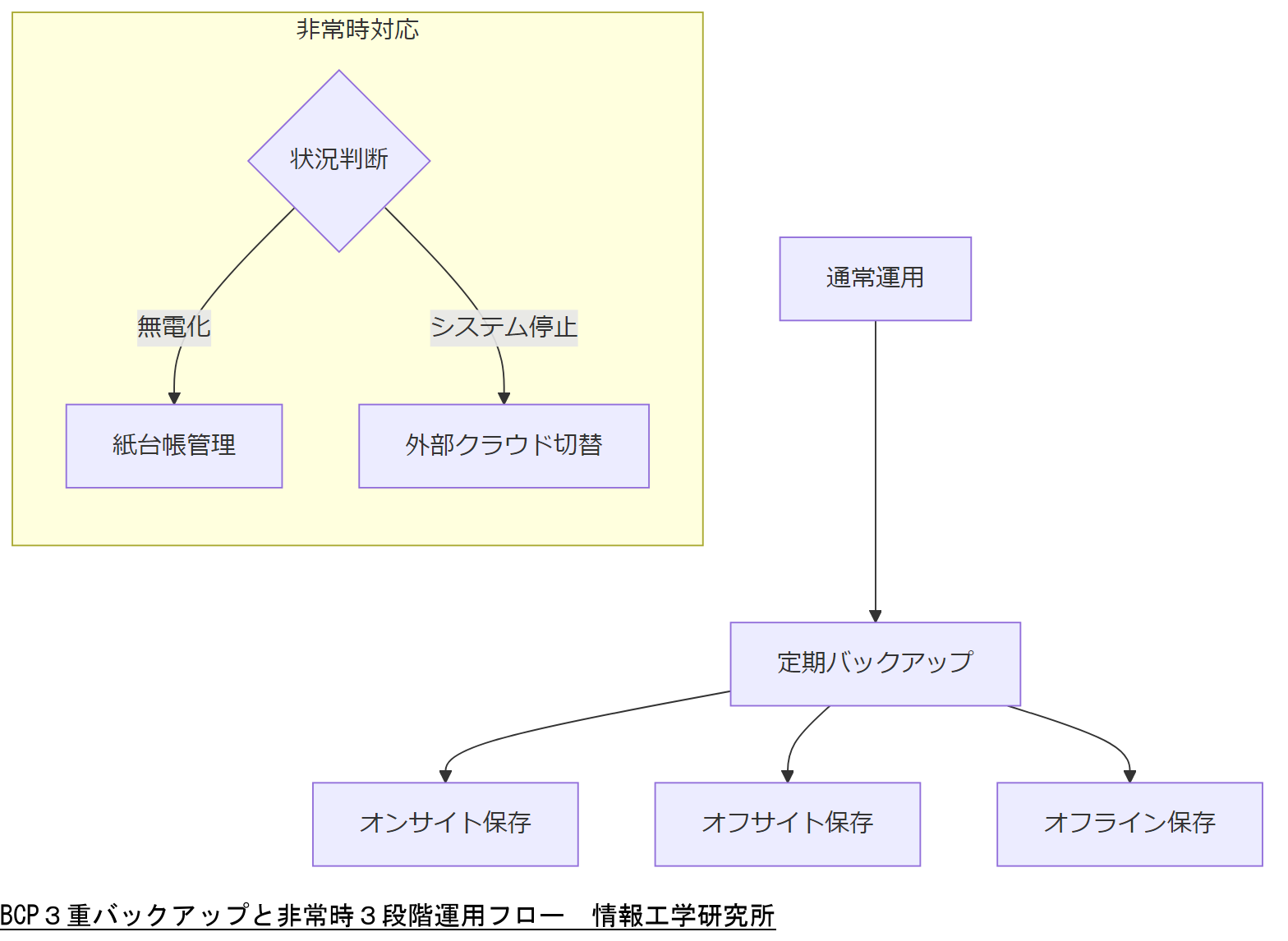 ALT: BCP３重バックアップと非常時３段階運用フロー