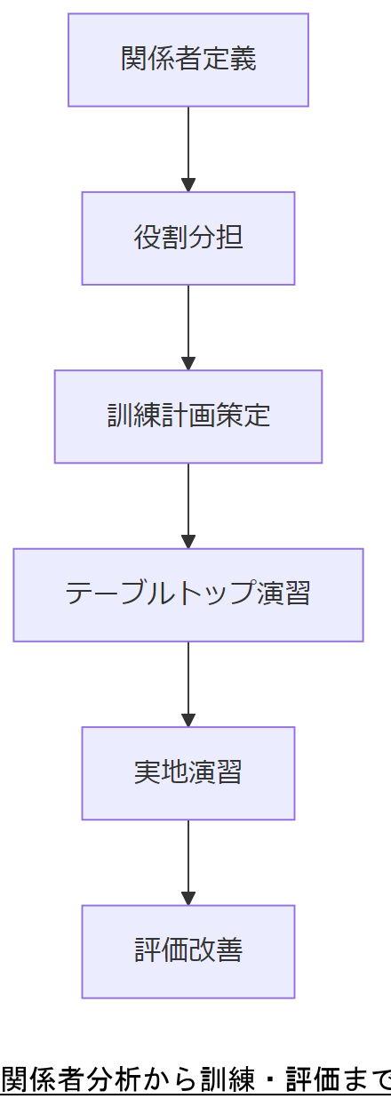 ALT: 関係者分析から訓練・評価までのフロー