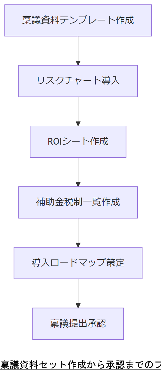 ALT: 稟議資料セット作成から承認までのフロー