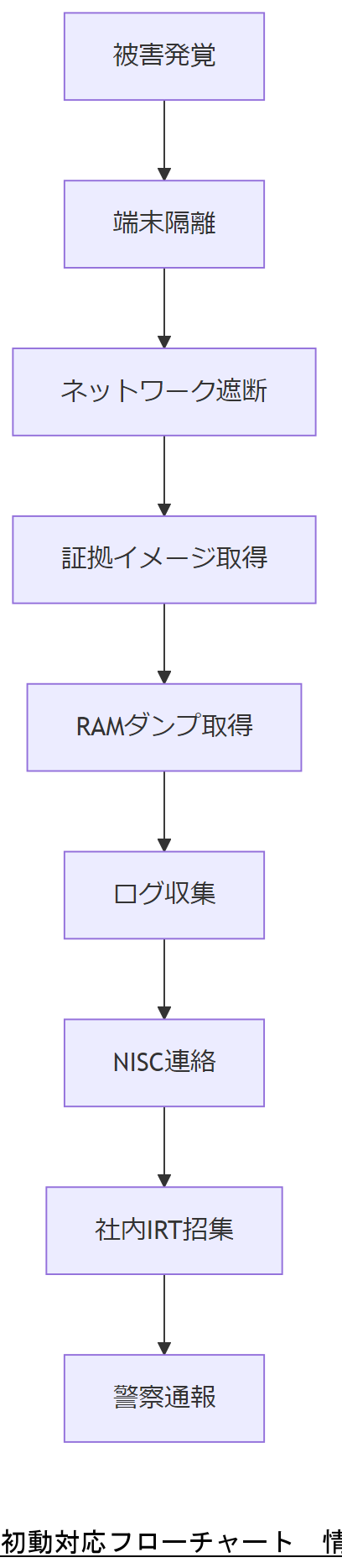 ALT: 初動対応フローチャート