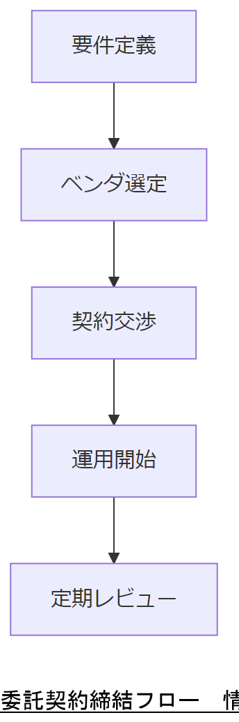 ALT: 委託契約締結フロー