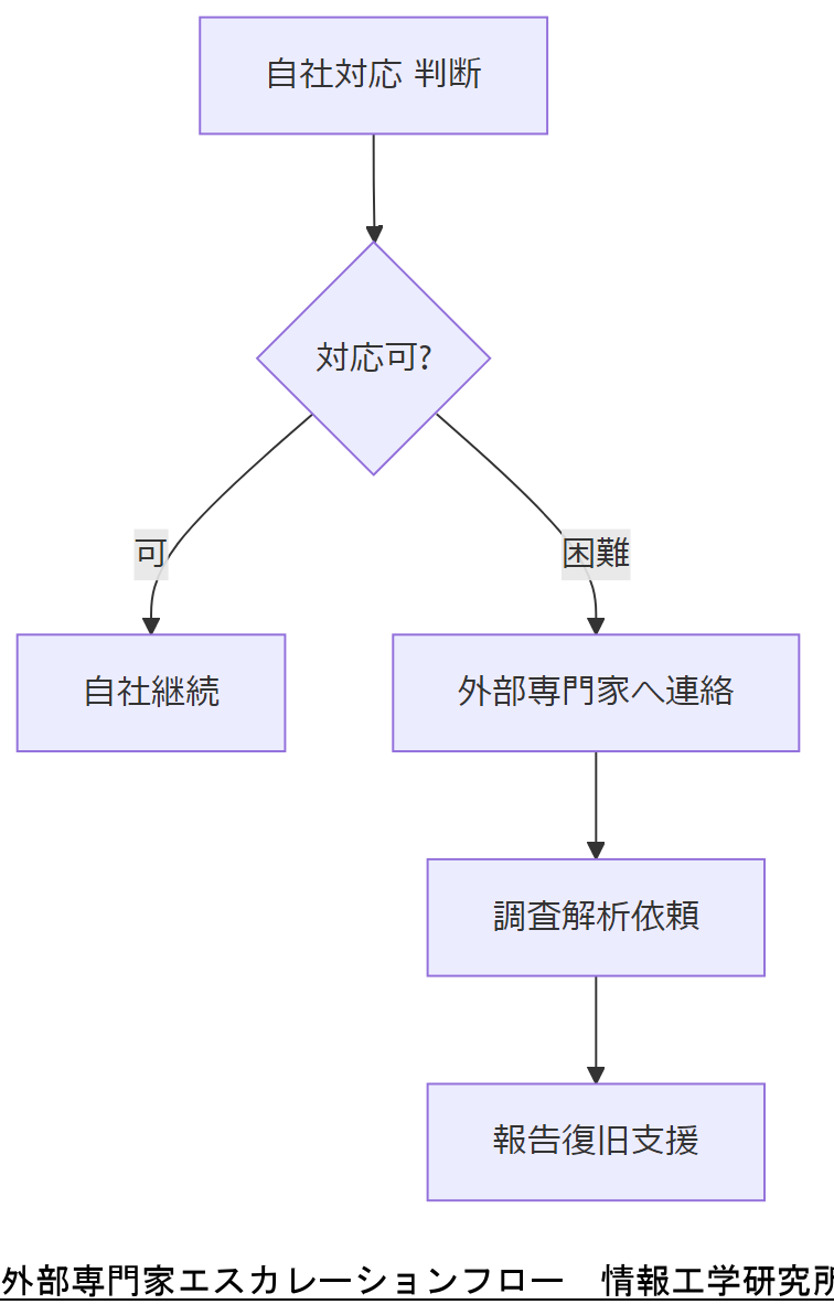 ALT: 外部専門家エスカレーションフロー