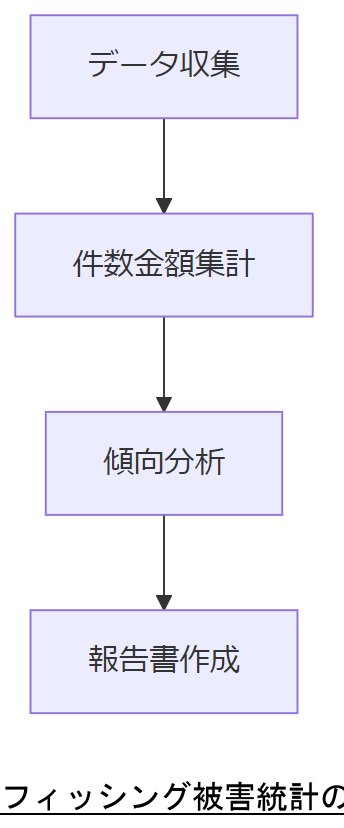 ALT: フィッシング被害統計の報告フロー