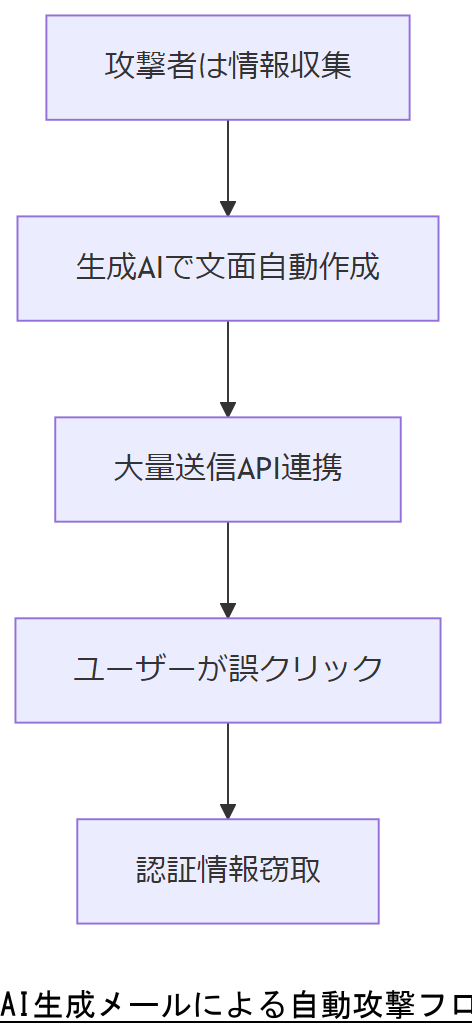 ALT: AI生成メールによる自動攻撃フロー