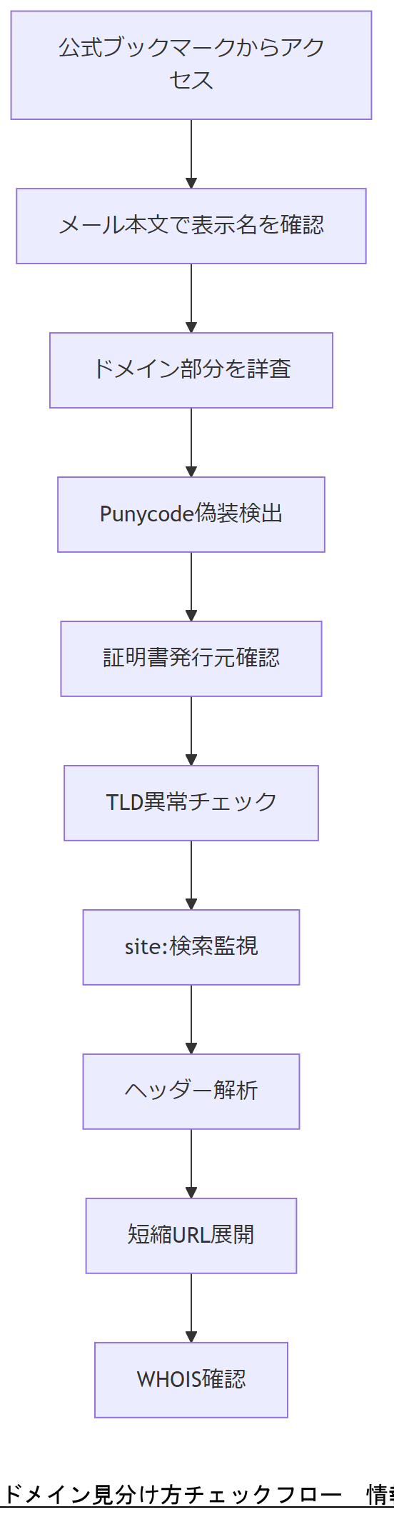 ALT: ドメイン見分け方チェックフロー