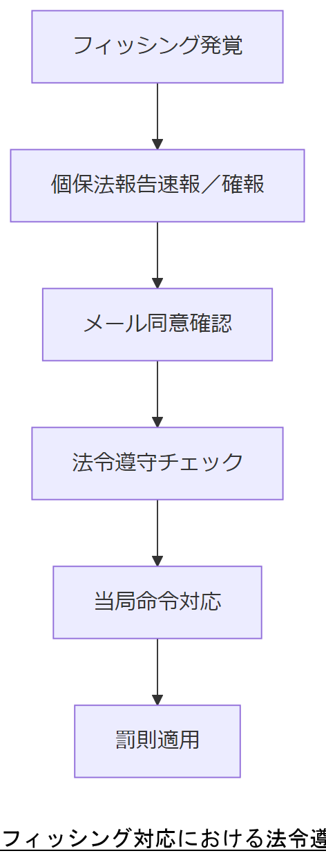 ALT: フィッシング対応における法令遵守フロー