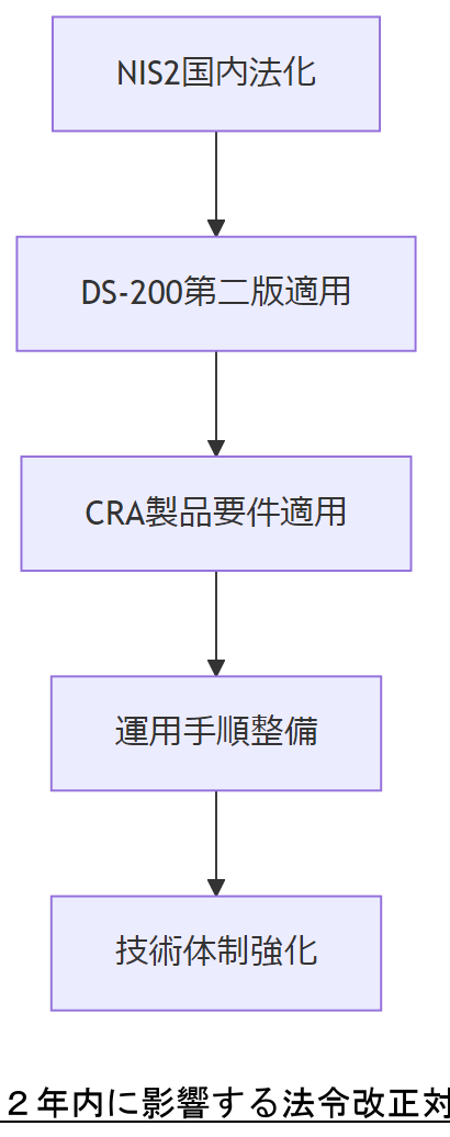 ALT: ２年内に影響する法令改正対応フロー