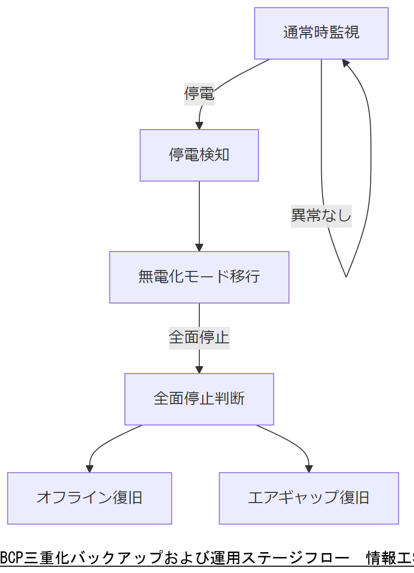 ALT: BCP三重化バックアップおよび運用ステージフロー