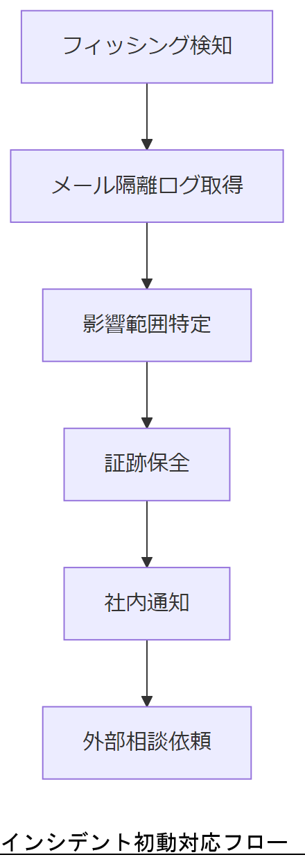 ALT: インシデント初動対応フロー