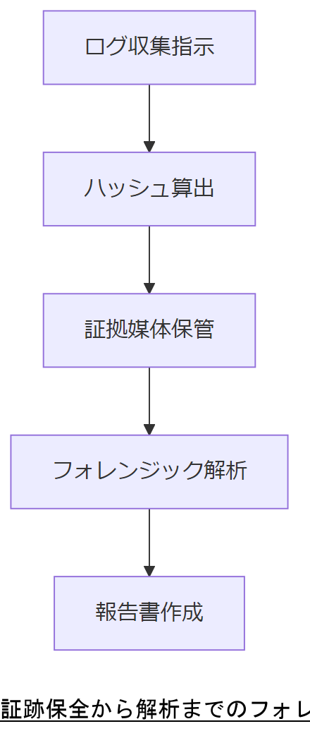 ALT: 証跡保全から解析までのフォレンジックフロー