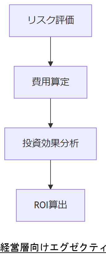 ALT: 経営層向けエグゼクティブサマリ作成フロー