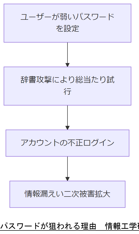 ALT: パスワードが狙われる理由