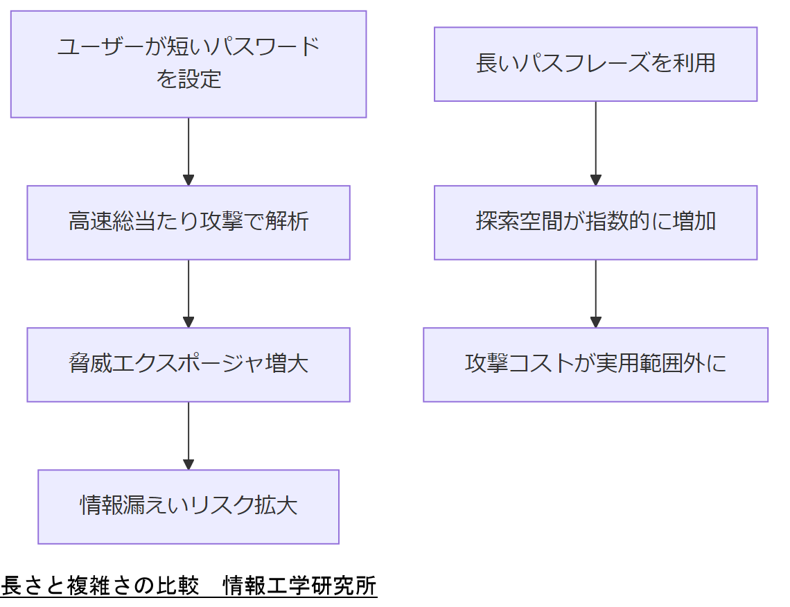 ALT: 長さと複雑さの比較