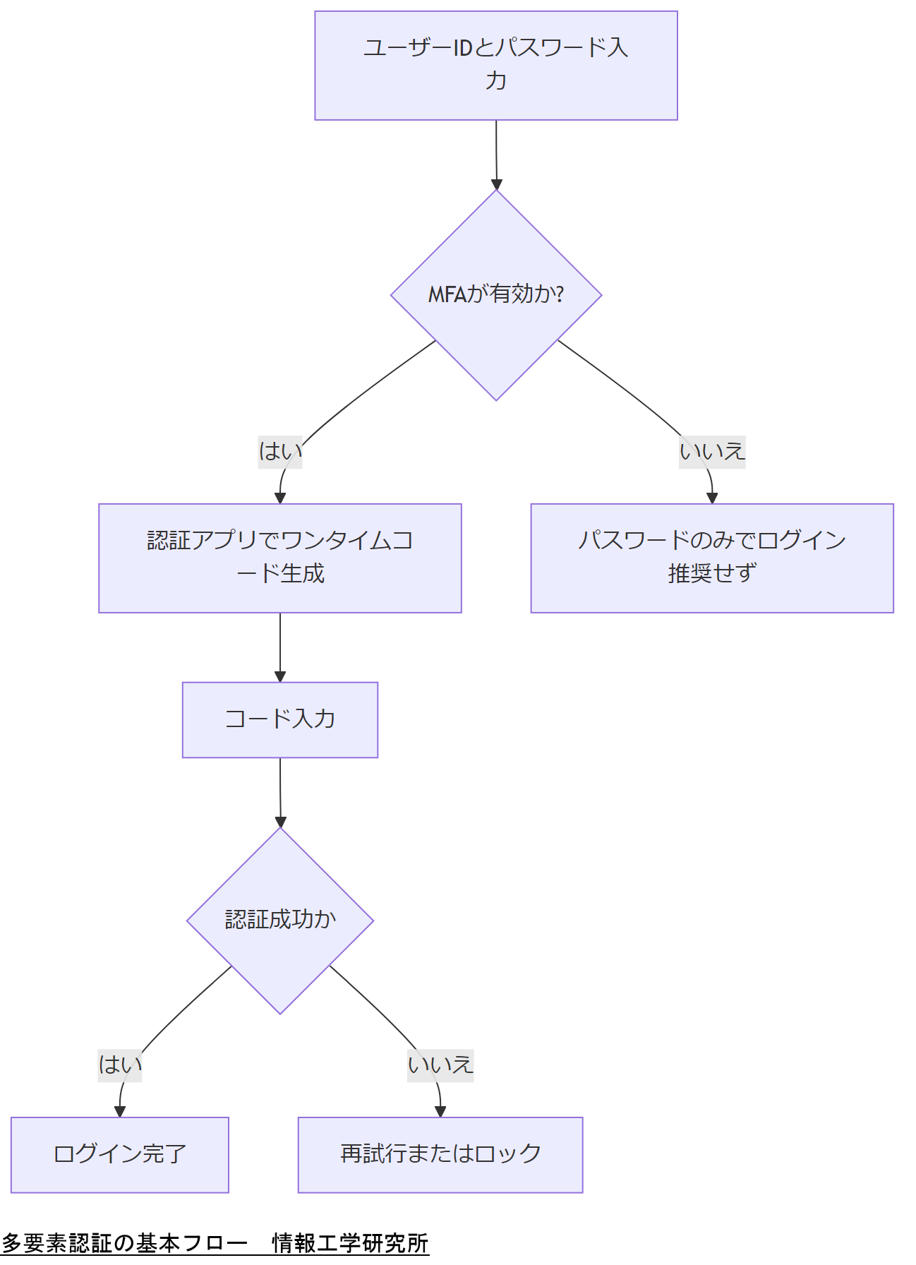 ALT: 多要素認証の基本フロー