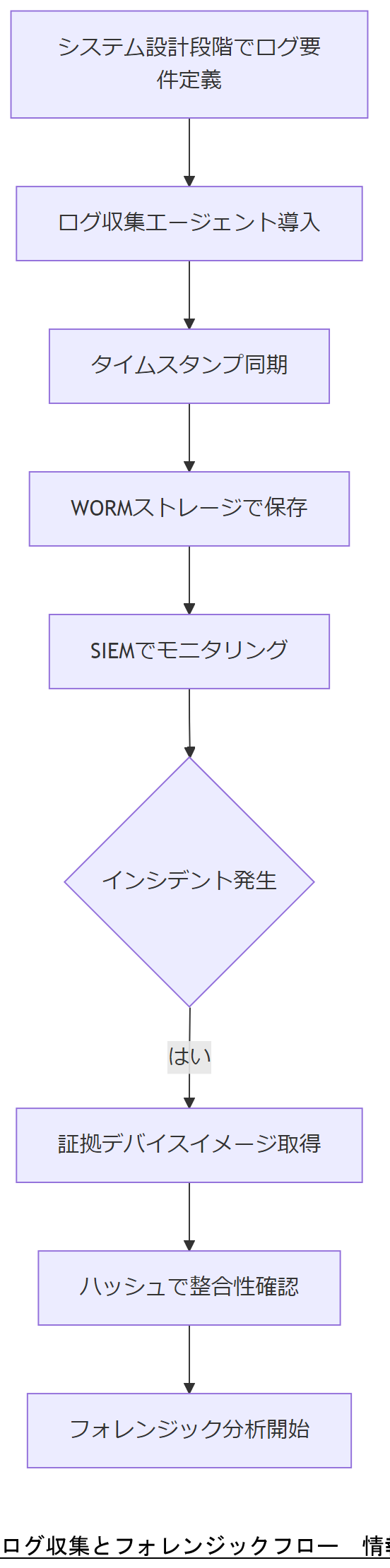 ALT: ログ収集とフォレンジックフロー