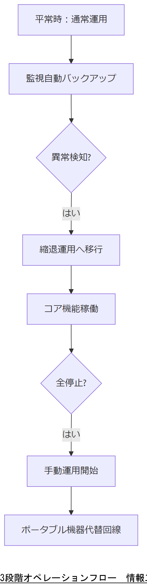 ALT: 3段階オペレーションフロー