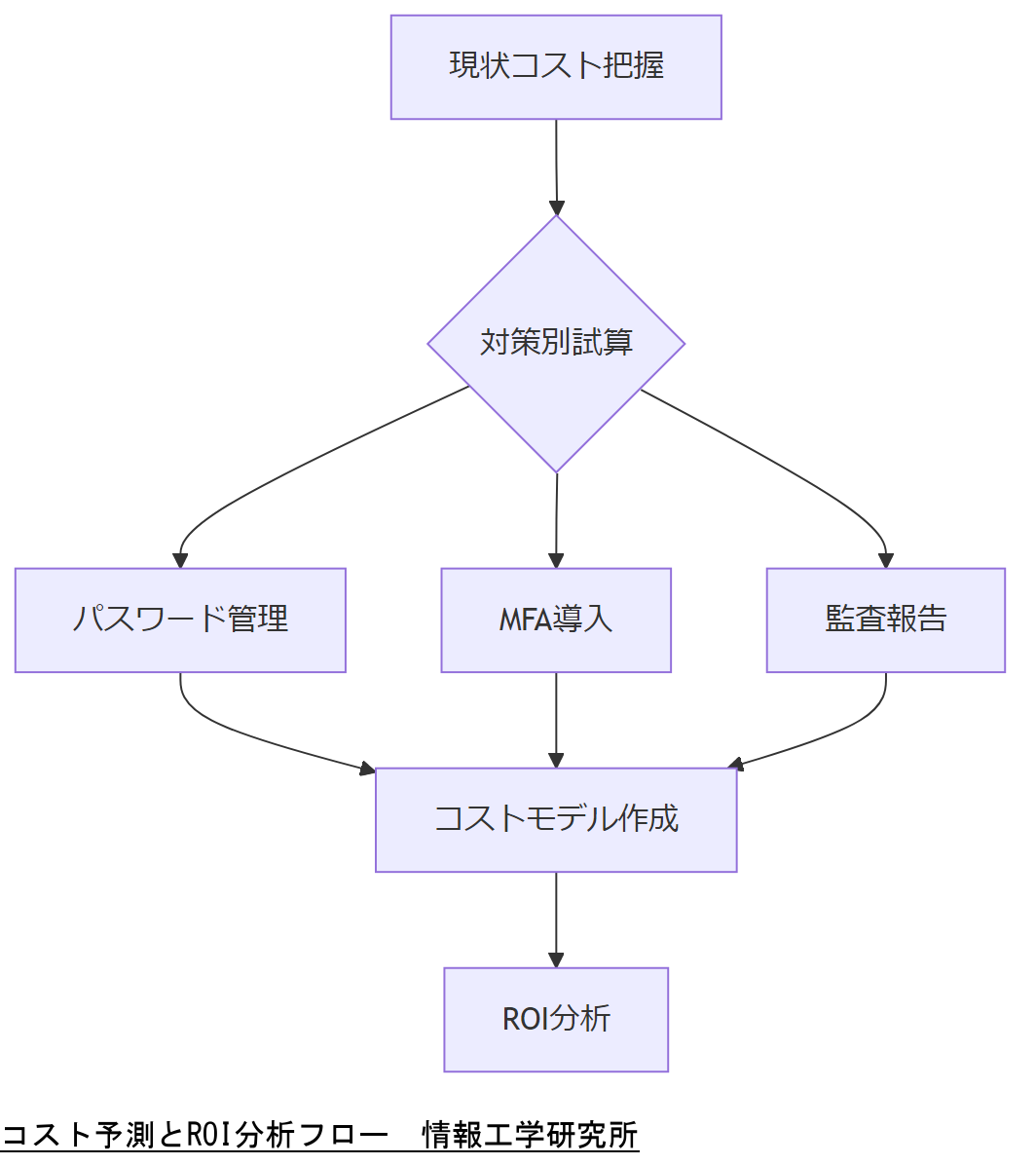 ALT: コスト予測とROI分析フロー