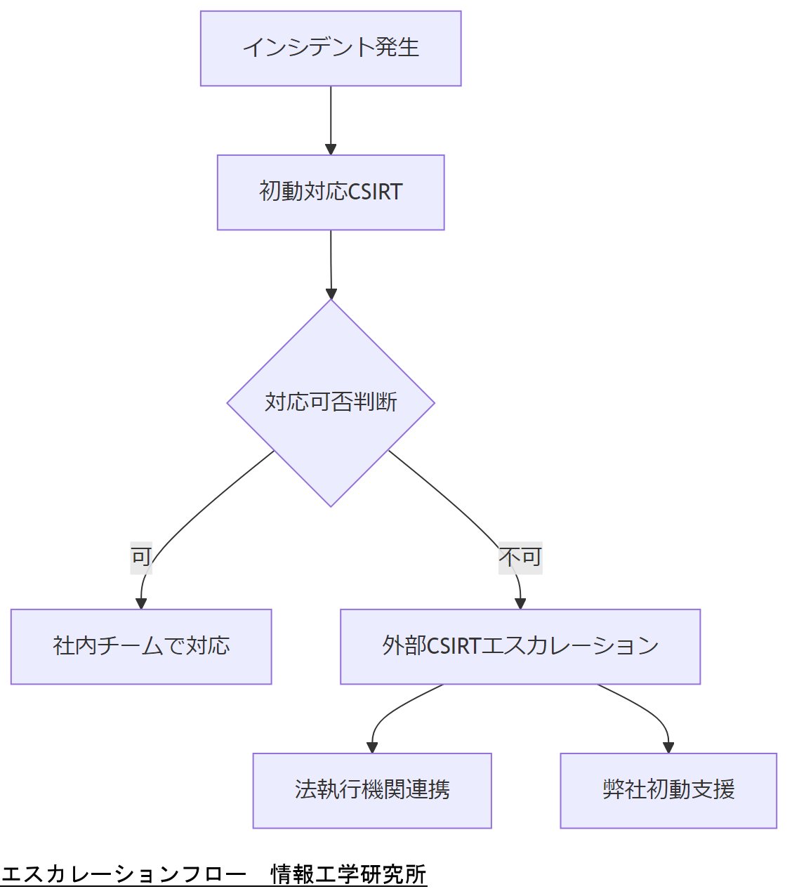 ALT: エスカレーションフロー
