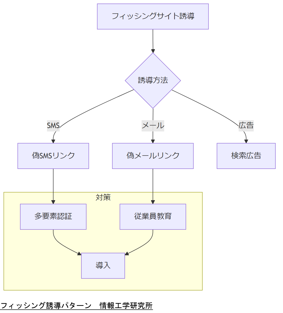 ALT: フィッシング誘導パターン