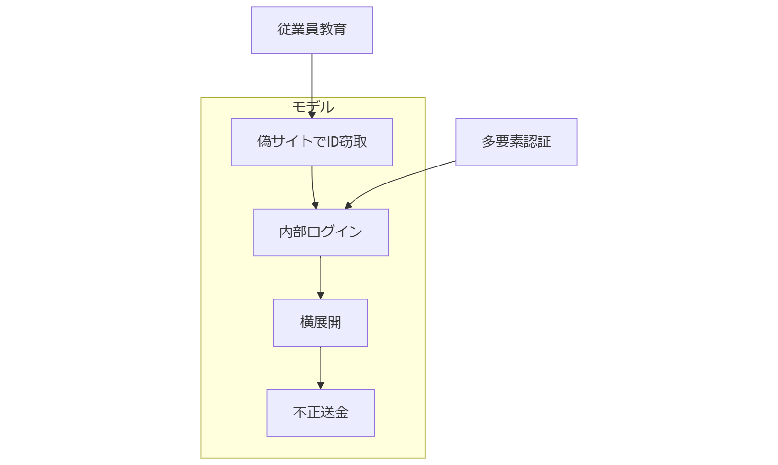 ALT: 攻撃者行動モデル