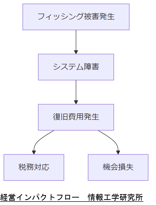 ALT: 経営インパクトフロー