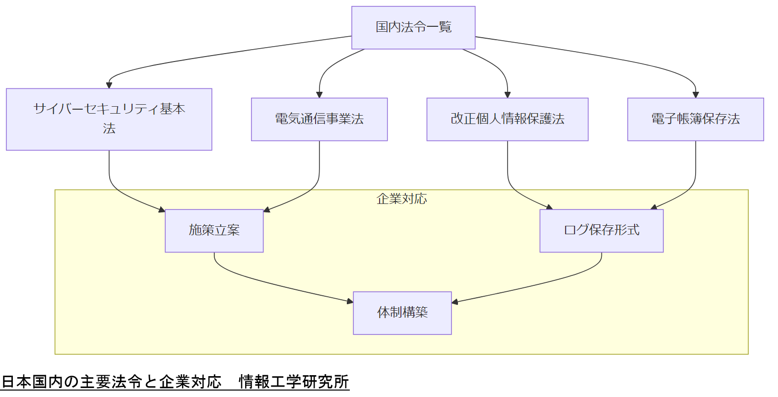 ALT: 日本国内の主要法令と企業対応