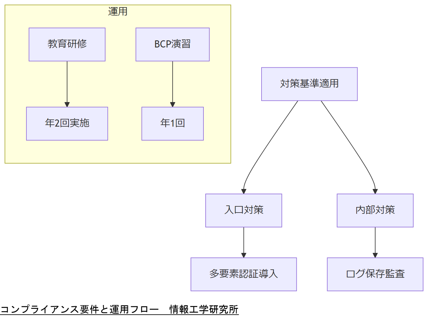 ALT: コンプライアンス要件と運用フロー