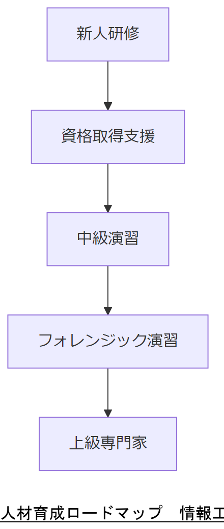 ALT: 人材育成ロードマップ