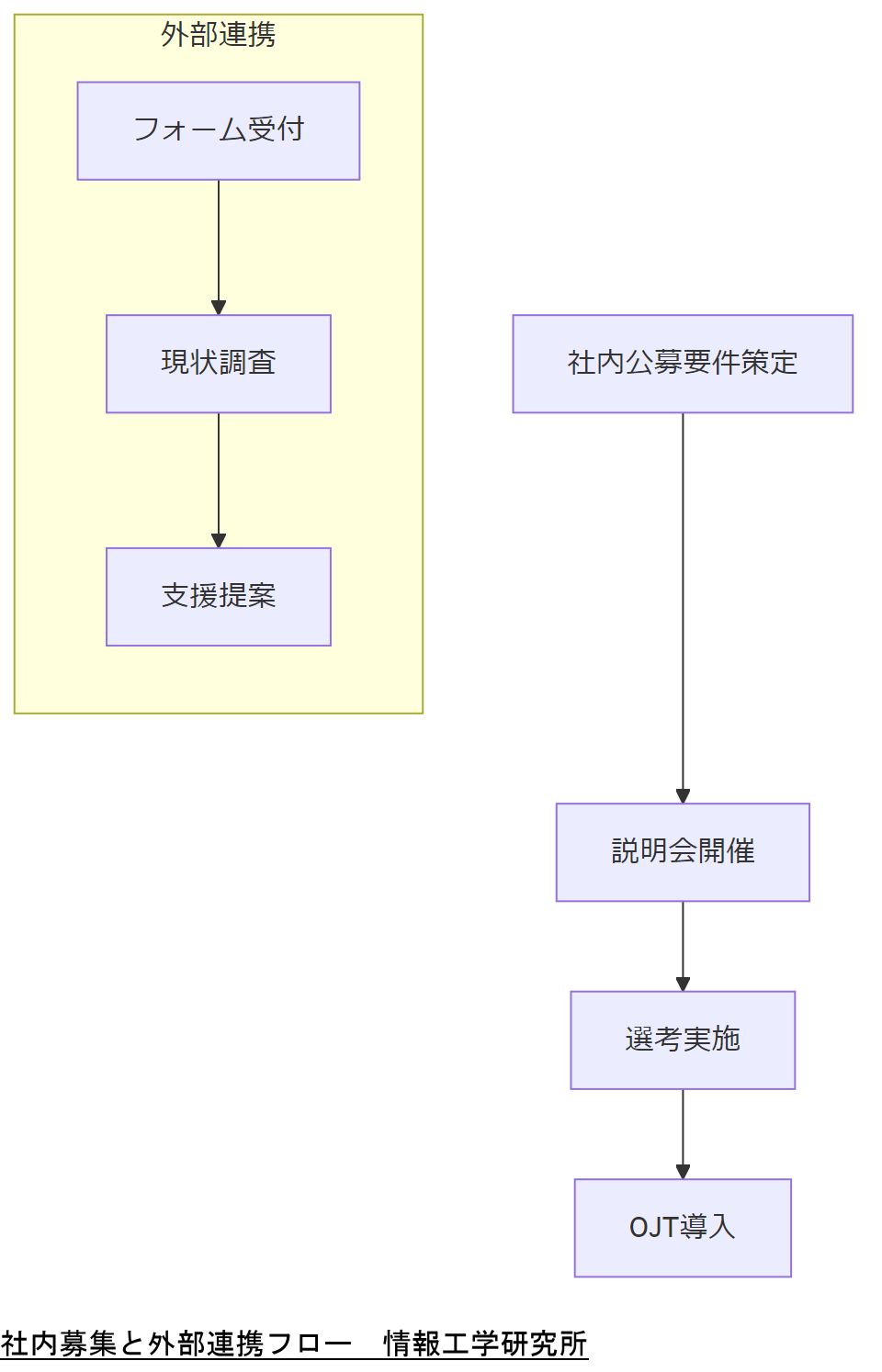 ALT: 社内募集と外部連携フロー